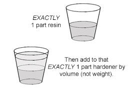 EXACTLY 1 part resin, Then add to that EXACTLY 1 part hardener by volume (not weight)